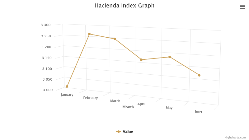hacienda-index-graph-june-2023.png