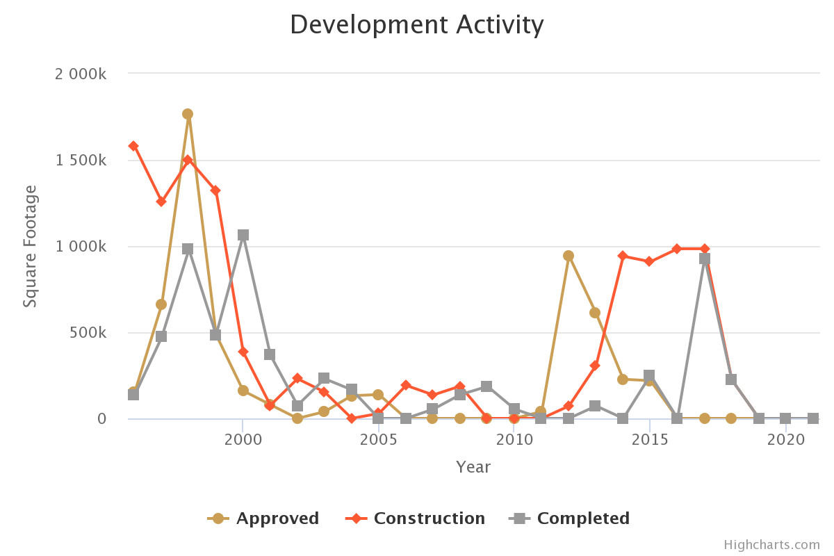 development-activity-october-2022.png