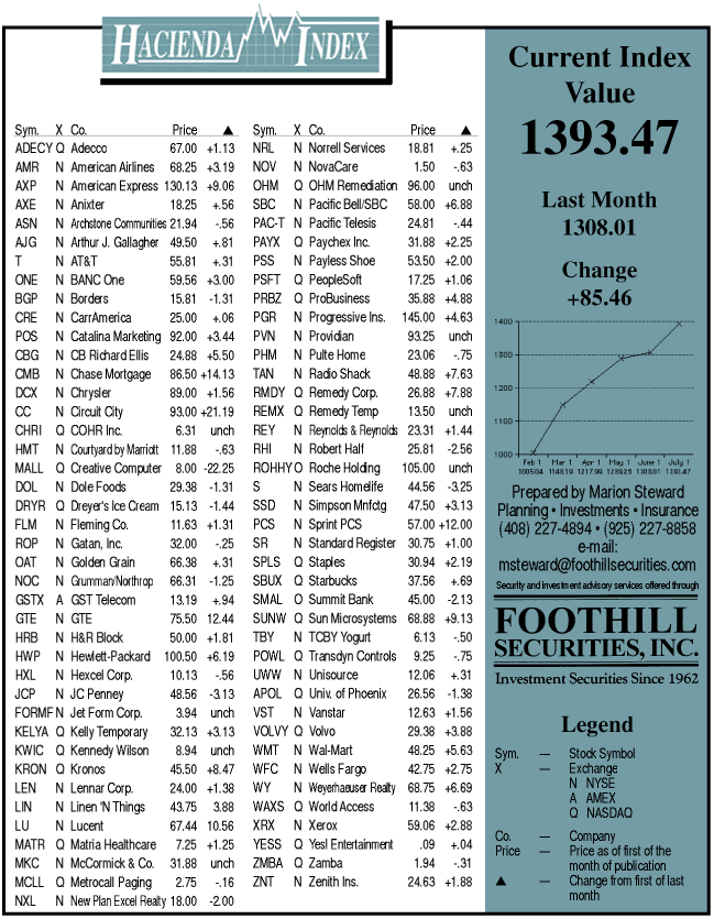 hacienda-index-july-1999.gif