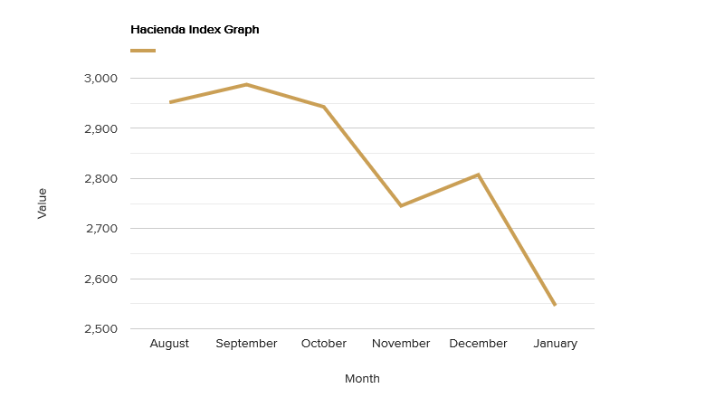 hacienda-index-graph-january-2019.png