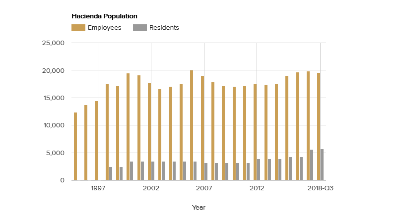 hacienda-population-november-2018.png