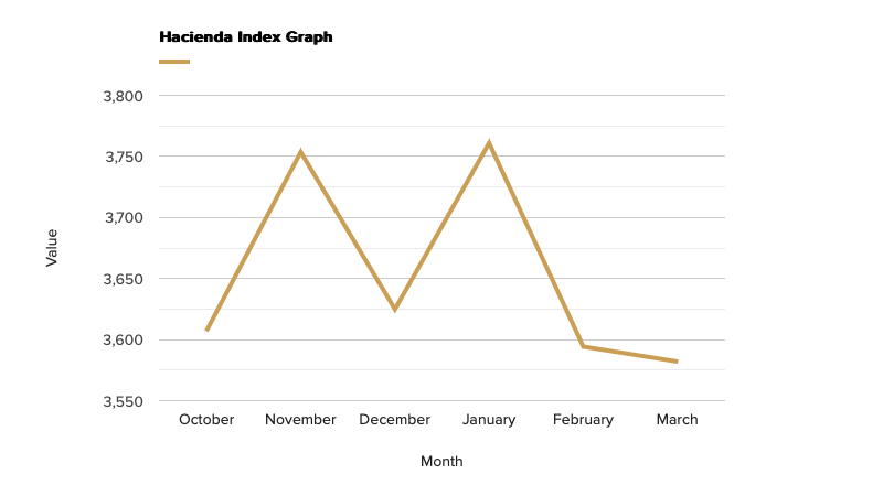 hacienda-index-graph-march-2022.png