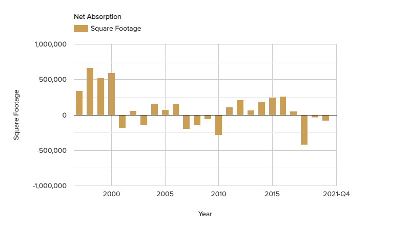 net absorption-march-2022.png