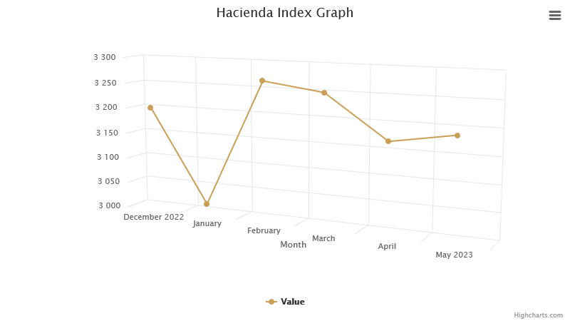 hacienda-index-graph-may-2023.png