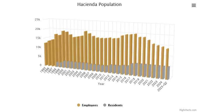 hacienda-population-september-2025.png