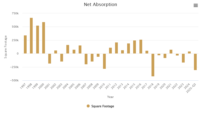 net-absorption-december-2025.png