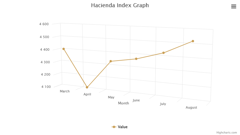 hacienda-index-graph-august-2026.png