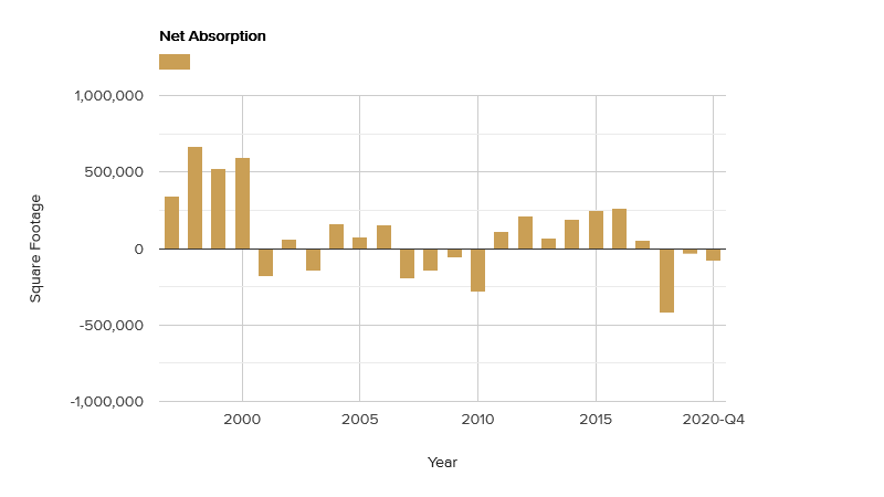 net absorption-february-2021.png