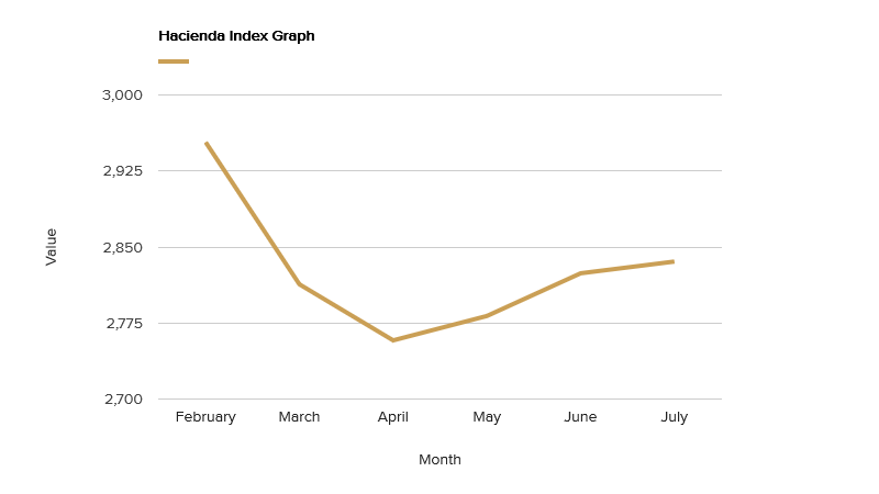 hacienda-index-graph-july-2018.png