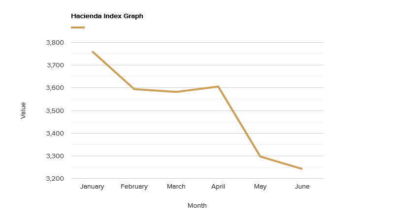 hacienda-index-graph-june-2022.png