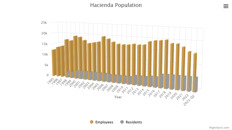 hacienda-population-july-2023.png