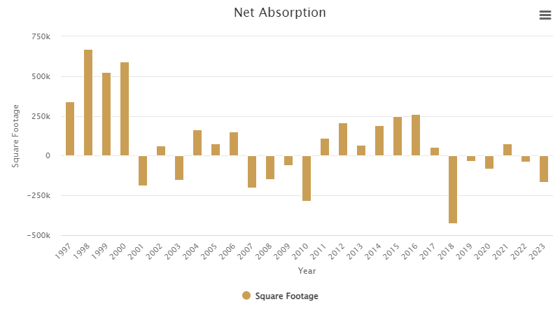 net-absorption-february-2024.png
