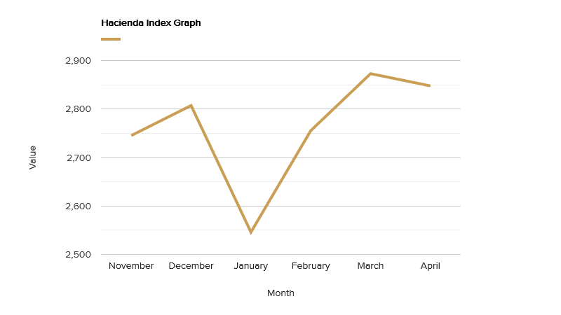 hacienda-index-graph-april-2019.png