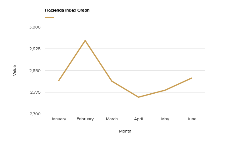 hacienda-index-graph-june-2018.png