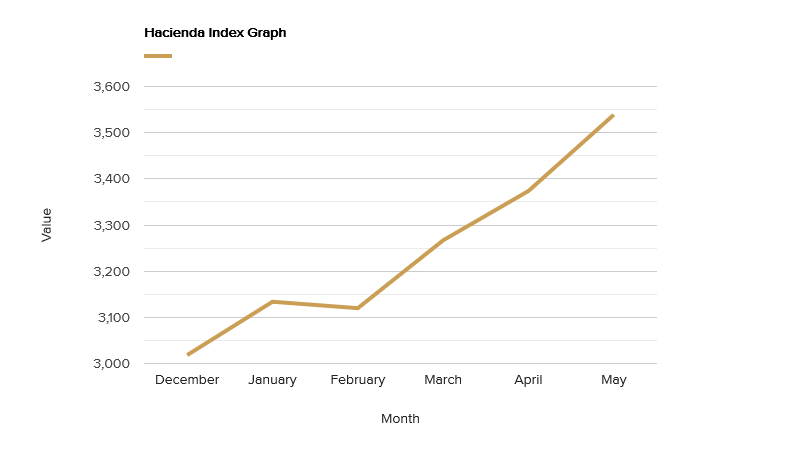 hacienda-index-graph-may-2021.png