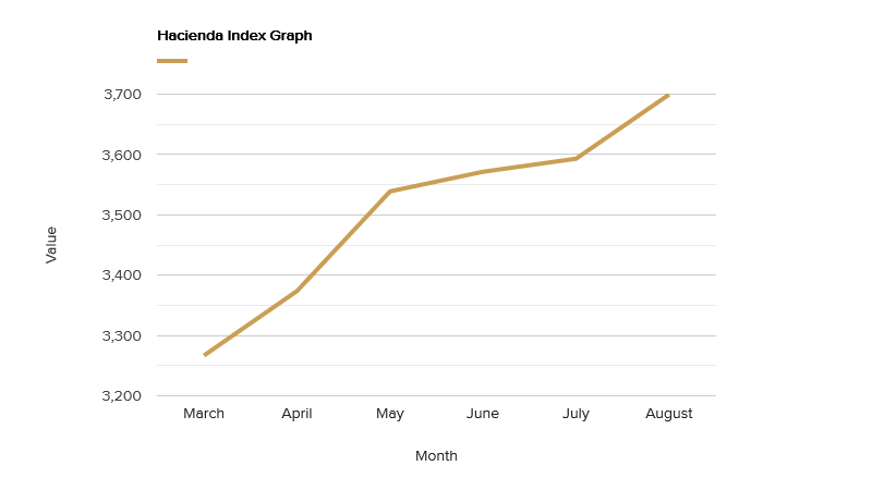 hacienda-index-graph-august-2021.png