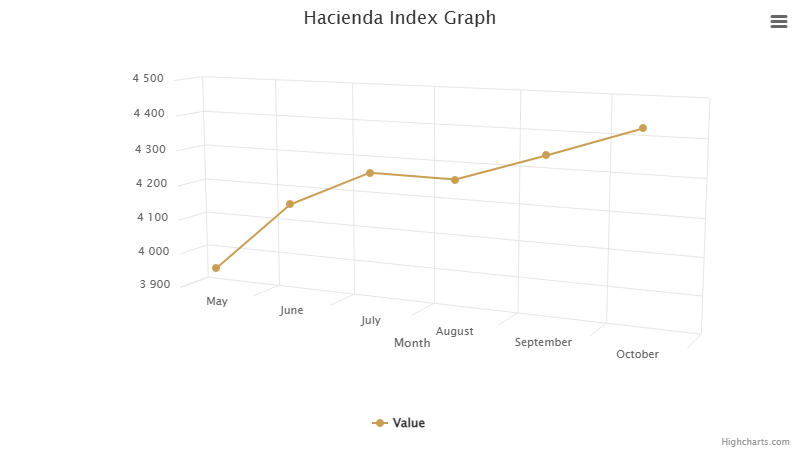 hacienda-index-graph-october-2025.png