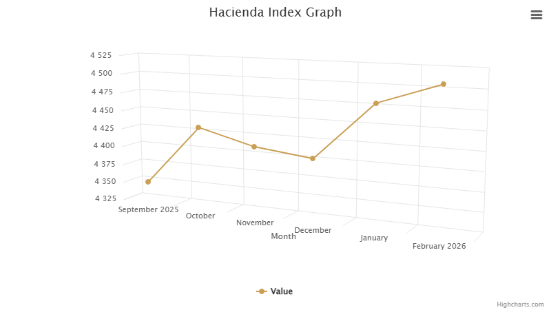 hacienda-index-graph-february-2026.png