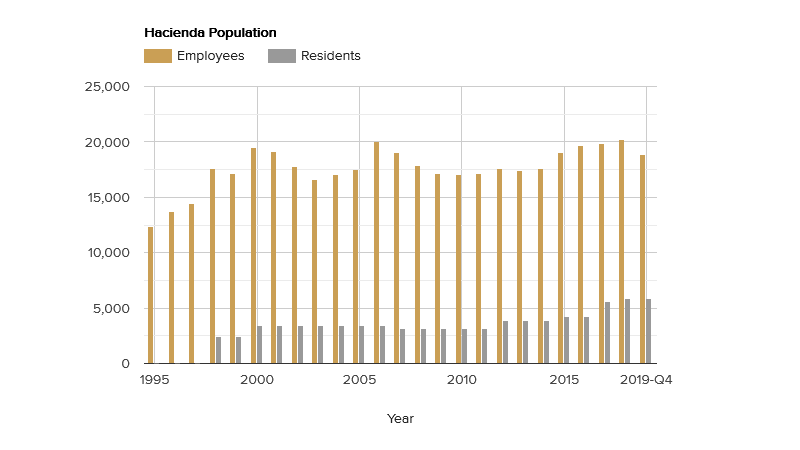 hacienda-population-february-2020.png