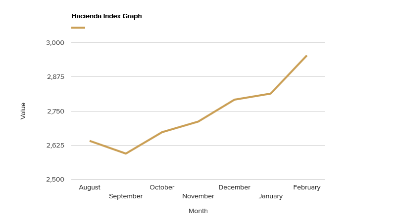 hacienda-index-graph-february-2018.png