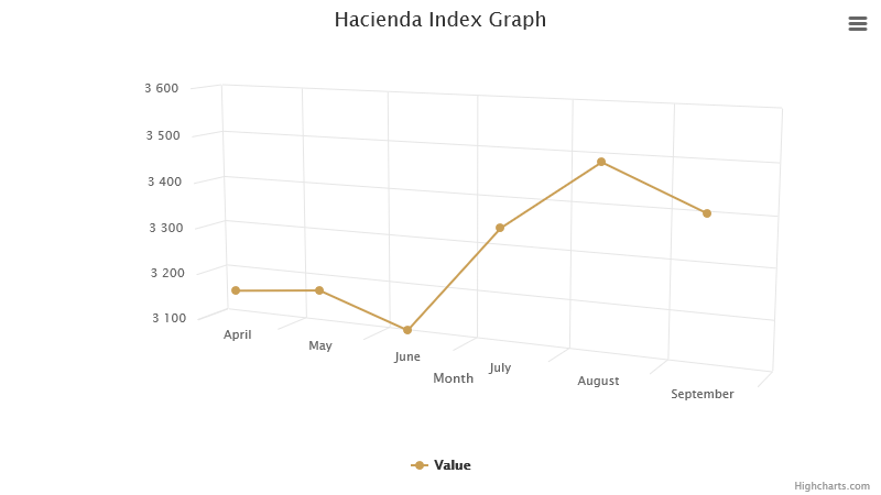 hacienda-index-graph-september-2023.png