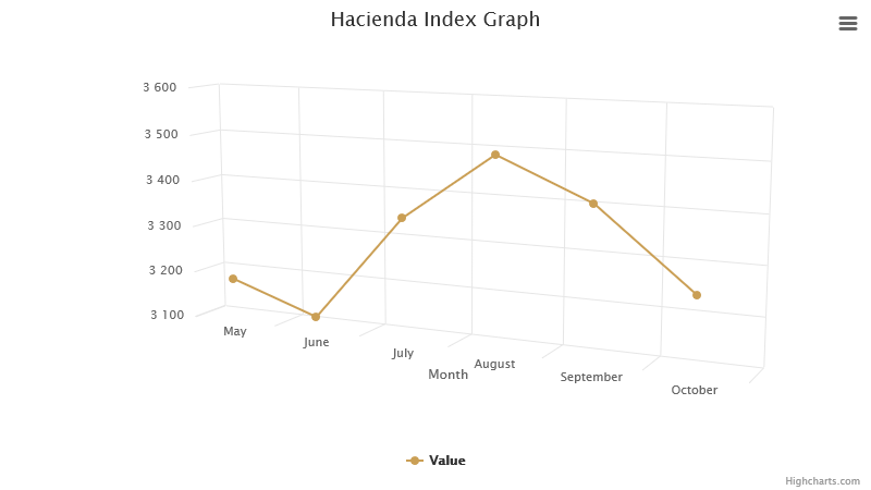 hacienda-index-graph-october-2023.png