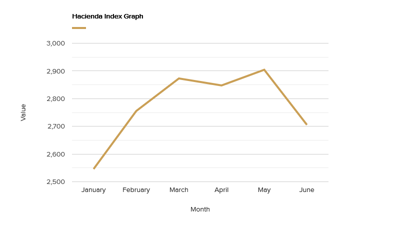 hacienda-index-graph-june-2019.png