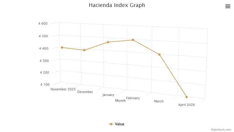 hacienda-index-graph-april-2026.png