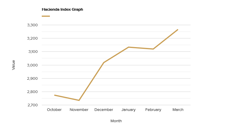 hacienda-index-graph-march-2021.png