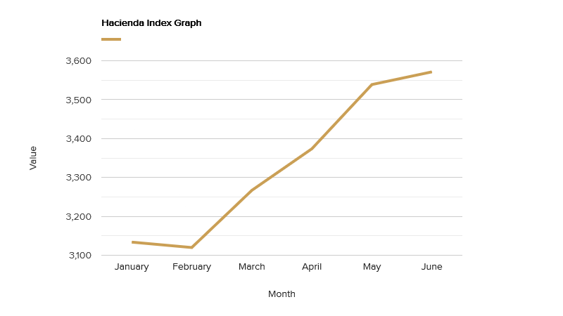 hacienda-index-graph-june-2021.png