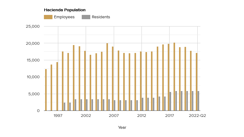 hacienda population-july-2022.png