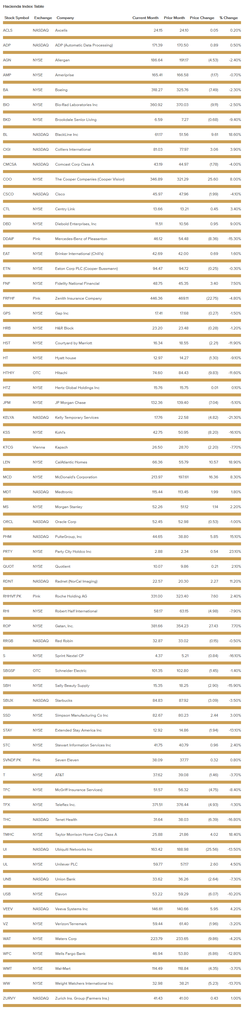 hacienda-index-table-february-2020.png