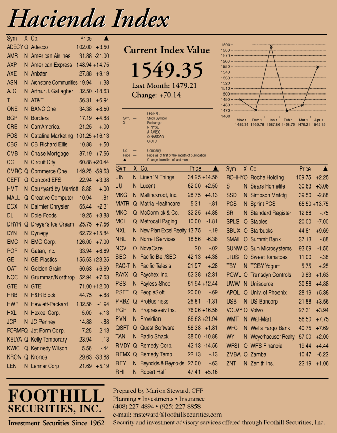 hacienda-index-april-2000.gif