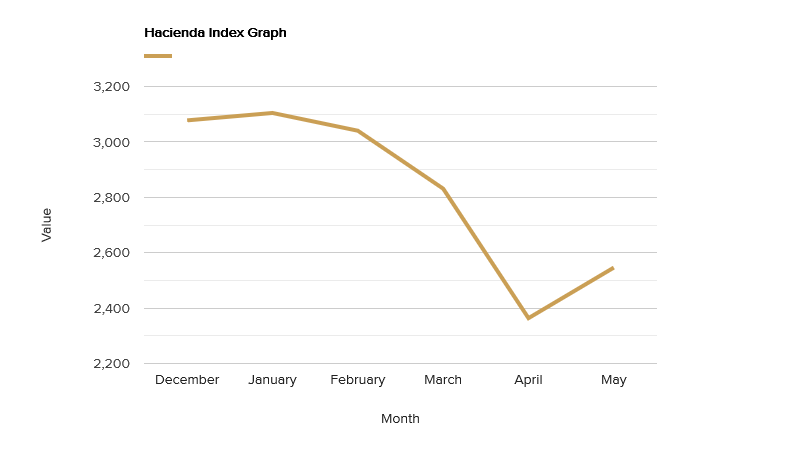 hacienda-index-graph-may-2020.png