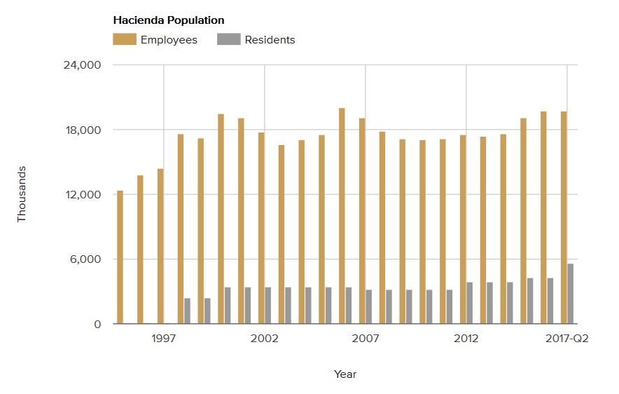hacienda-population-july-2017.jpg