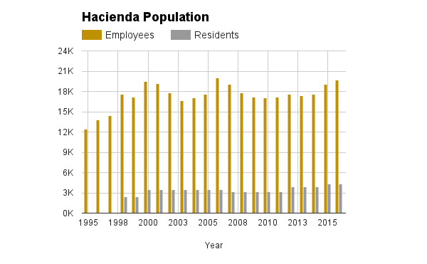 hacienda-population-january-2017.png