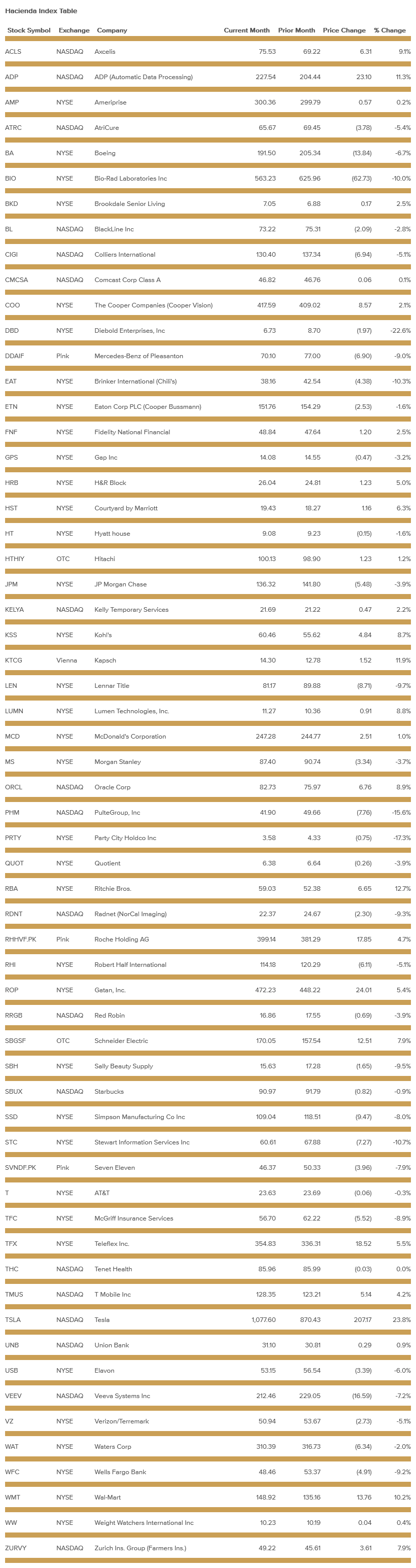 hacienda-index-table-april-2022.png