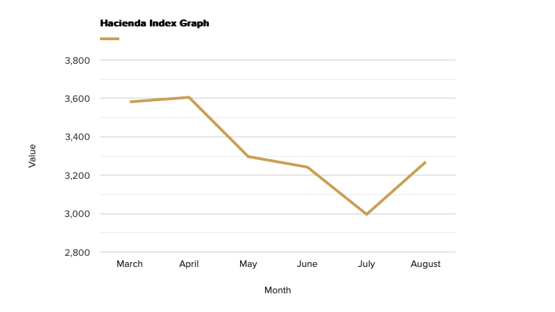 hacienda-index-graph-august-2022.png
