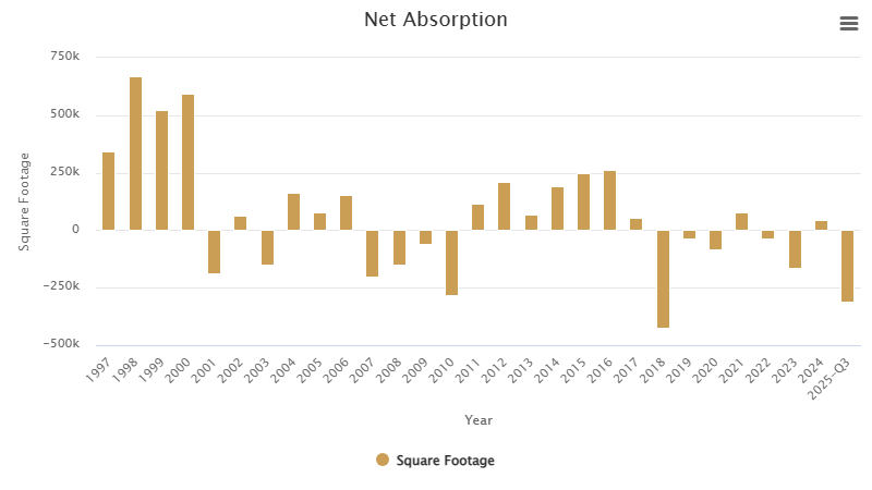 net-absorption-october-2025.png
