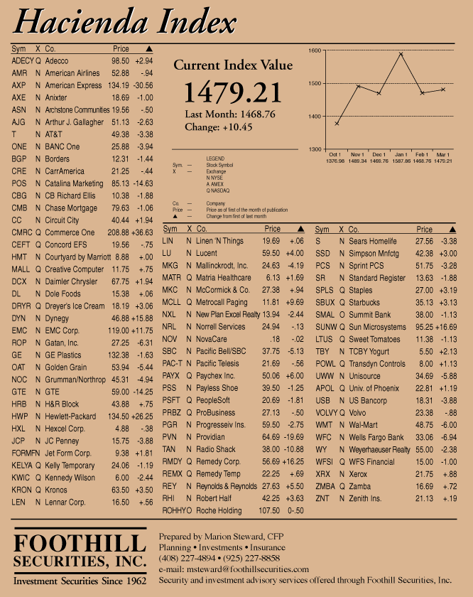 hacienda-index-march-2000.gif