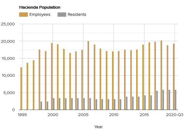 hacienda population.png