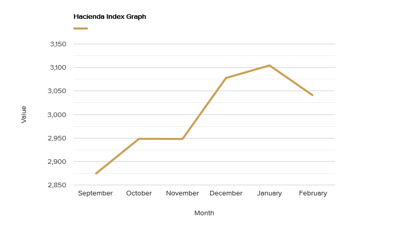 hacienda-index-graph-february-2020.png