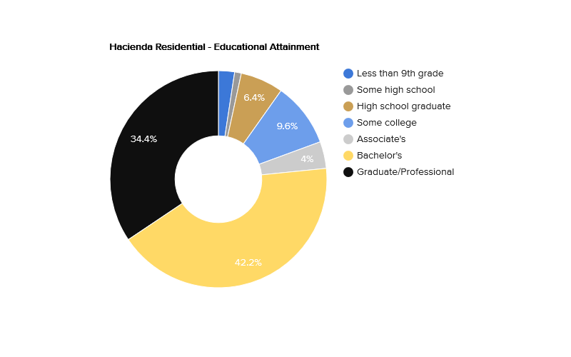 hacienda-residential-educational-attainment.png