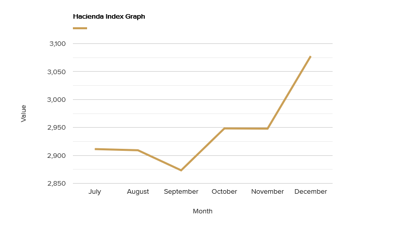 hacienda-index-graph-december-2019.png
