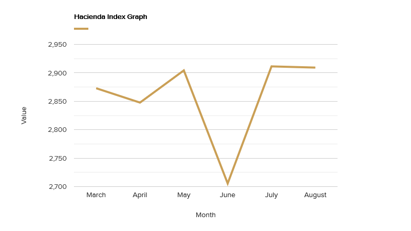 hacienda-index-graph-august-2019.png
