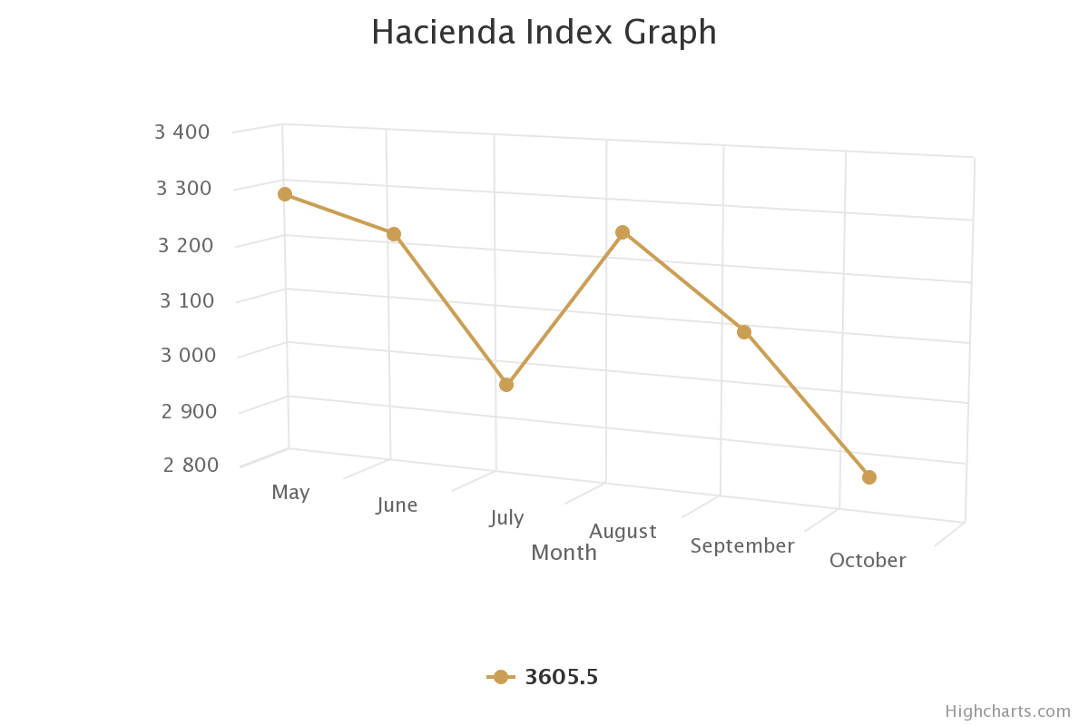 hacienda-index-graph-october-2022.png