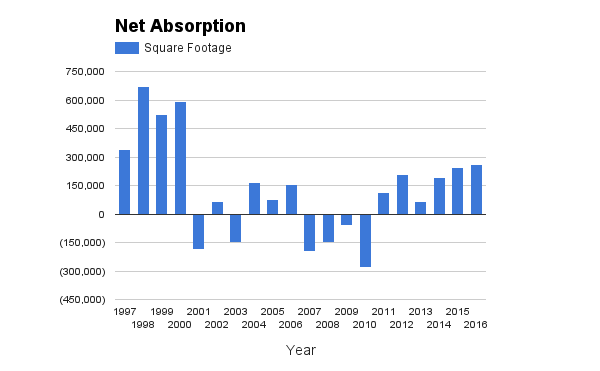 net-absorption-january-2017.png