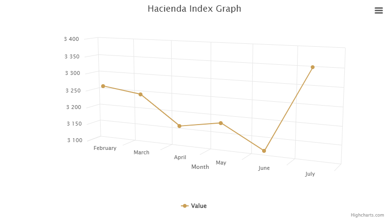 hacienda-index-graph-july-2023.png