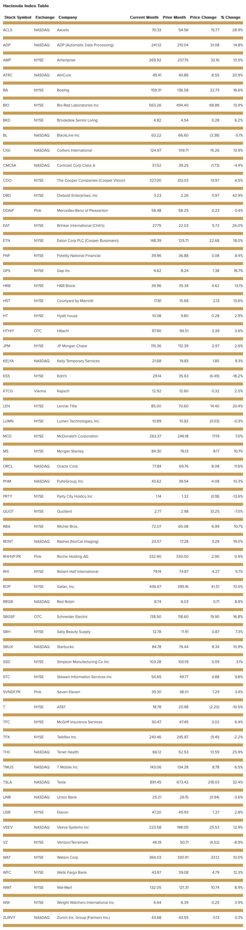 hacienda-index-table-august-2022.png
