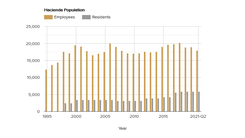 hacienda population-september-2021.png